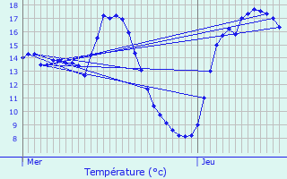 Graphique des tempratures prvues pour Avion