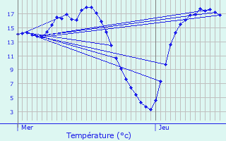 Graphique des tempratures prvues pour Trie-Chteau