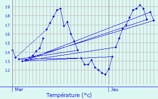 Graphique des tempratures prvues pour Bilzen