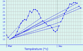 Graphique des tempratures prvues pour La Rivire