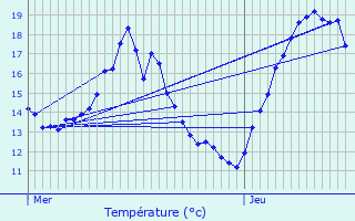 Graphique des tempratures prvues pour Zutendaal