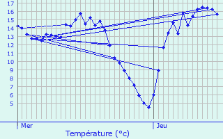 Graphique des tempratures prvues pour Espierres-Helchin
