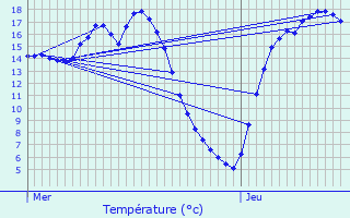 Graphique des tempratures prvues pour Cires-ls-Mello