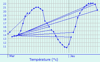 Graphique des tempratures prvues pour Quincerot