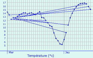 Graphique des tempratures prvues pour Attert