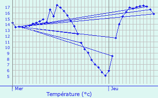 Graphique des tempratures prvues pour Rivery