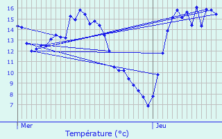 Graphique des tempratures prvues pour Erpe-Mere