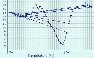 Graphique des tempratures prvues pour Wandignies-Hamage