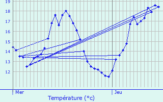 Graphique des tempratures prvues pour Overijse