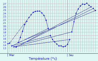 Graphique des tempratures prvues pour Castillonns