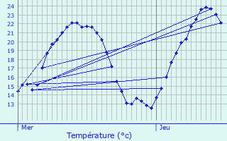 Graphique des tempratures prvues pour Arcenant