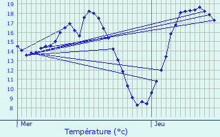 Graphique des tempratures prvues pour Jouy-en-Josas
