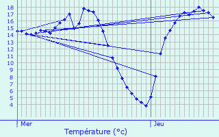 Graphique des tempratures prvues pour Beautor