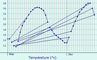 Graphique des tempratures prvues pour Miossens-Lanusse