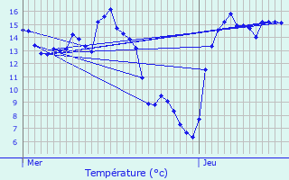 Graphique des tempratures prvues pour Zemst