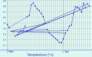 Graphique des tempratures prvues pour Rixensart