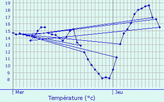 Graphique des tempratures prvues pour Lige