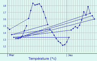 Graphique des tempratures prvues pour Kalmthout