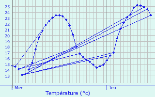 Graphique des tempratures prvues pour Breuilh