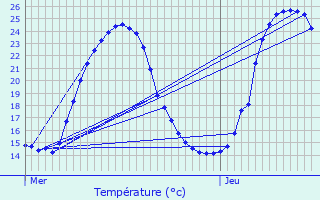 Graphique des tempratures prvues pour La Jemaye