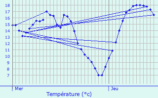 Graphique des tempratures prvues pour Schuttrange