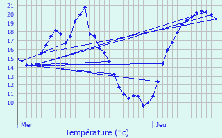 Graphique des tempratures prvues pour Vroncourt