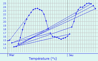 Graphique des tempratures prvues pour Beauregard-et-Bassac
