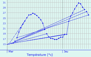 Graphique des tempratures prvues pour Mauroux