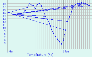 Graphique des tempratures prvues pour Cuvergnon