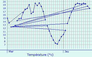 Graphique des tempratures prvues pour Lves