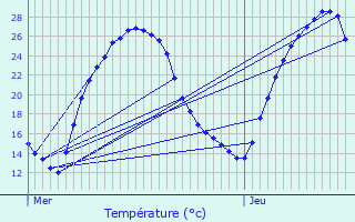 Graphique des tempratures prvues pour Conchez-de-Barn