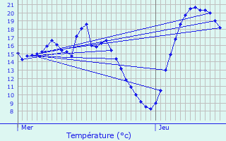 Graphique des tempratures prvues pour Suippes