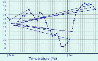 Graphique des tempratures prvues pour Hesperange