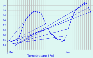 Graphique des tempratures prvues pour Malause