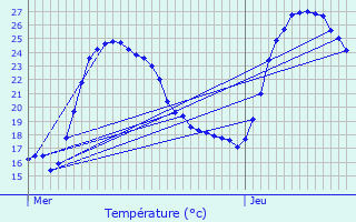 Graphique des tempratures prvues pour Sartne