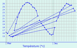 Graphique des tempratures prvues pour Millas