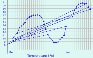 Graphique des tempratures prvues pour Marchastel