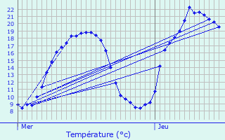 Graphique des tempratures prvues pour Allenc