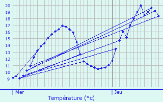 Graphique des tempratures prvues pour Estables