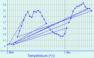 Graphique des tempratures prvues pour Sivoz