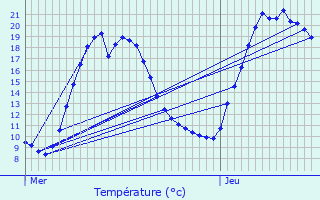 Graphique des tempratures prvues pour La Garde