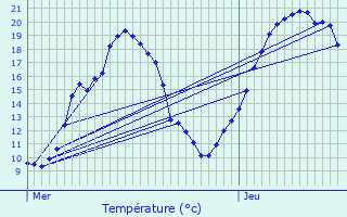 Graphique des tempratures prvues pour Arbent