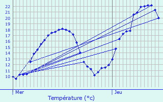 Graphique des tempratures prvues pour Deux-Verges