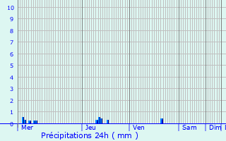 Graphique des précipitations prvues pour Histon