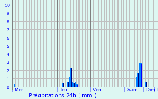 Graphique des précipitations prvues pour Alton