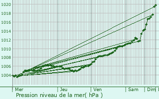 Graphe de la pression atmosphrique prvue pour Histon