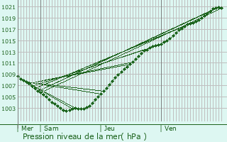 Graphe de la pression atmosphrique prvue pour Wakefield