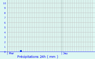 Graphique des précipitations prvues pour Saint-Aubin-le-Vertueux