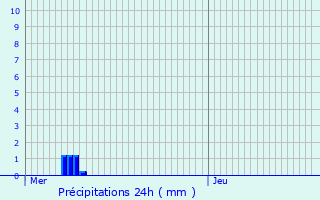 Graphique des précipitations prvues pour Hricourt-sur-Thrain