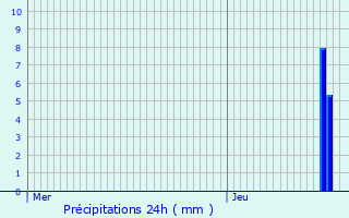 Graphique des précipitations prvues pour Manspach